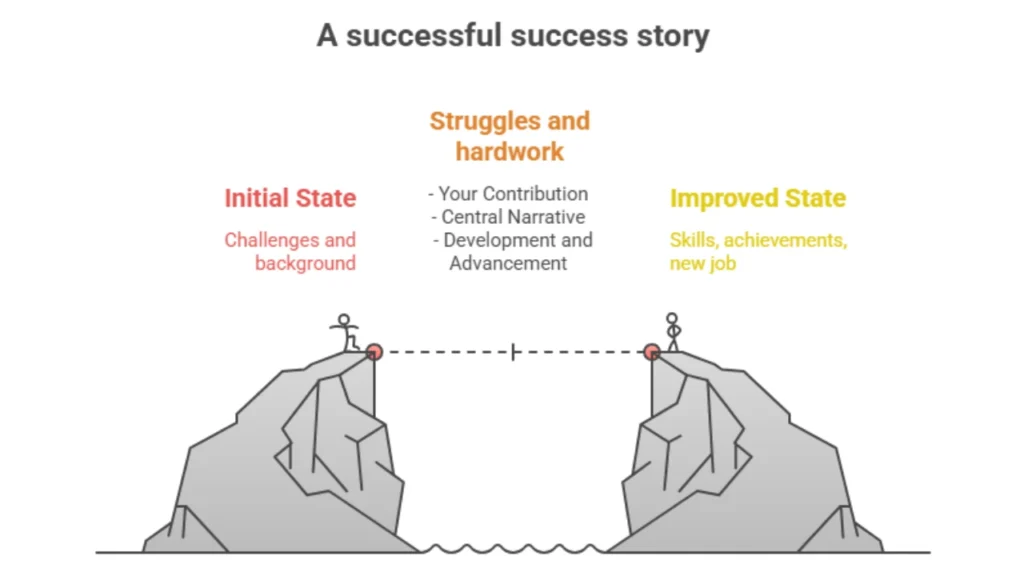A successful Success story
