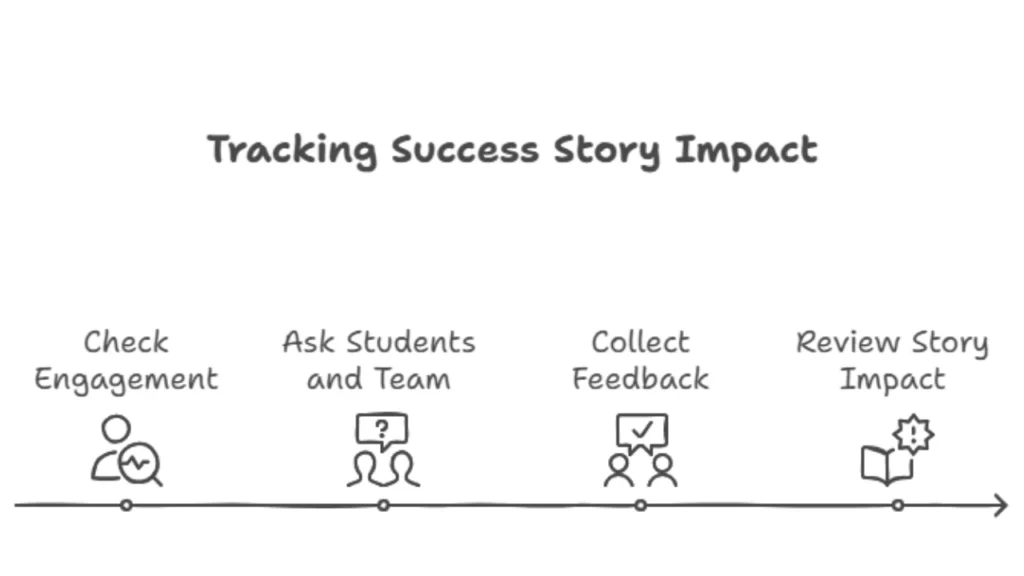 Tracking Success story Impact