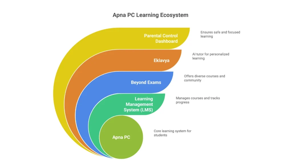 Diagram illustrating the Apna PC Learning Ecosystem with LMS, Beyond Exams, Eklavya AI tutor, and Parental Control Dashboard(Niyantram).