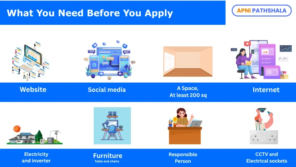 Checklist of essential items needed to open a POD: tables, chairs, internet, electricity, safe space, and responsible educator