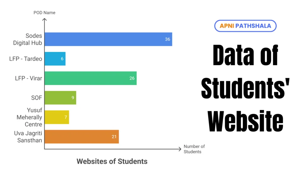 data of pods for students website