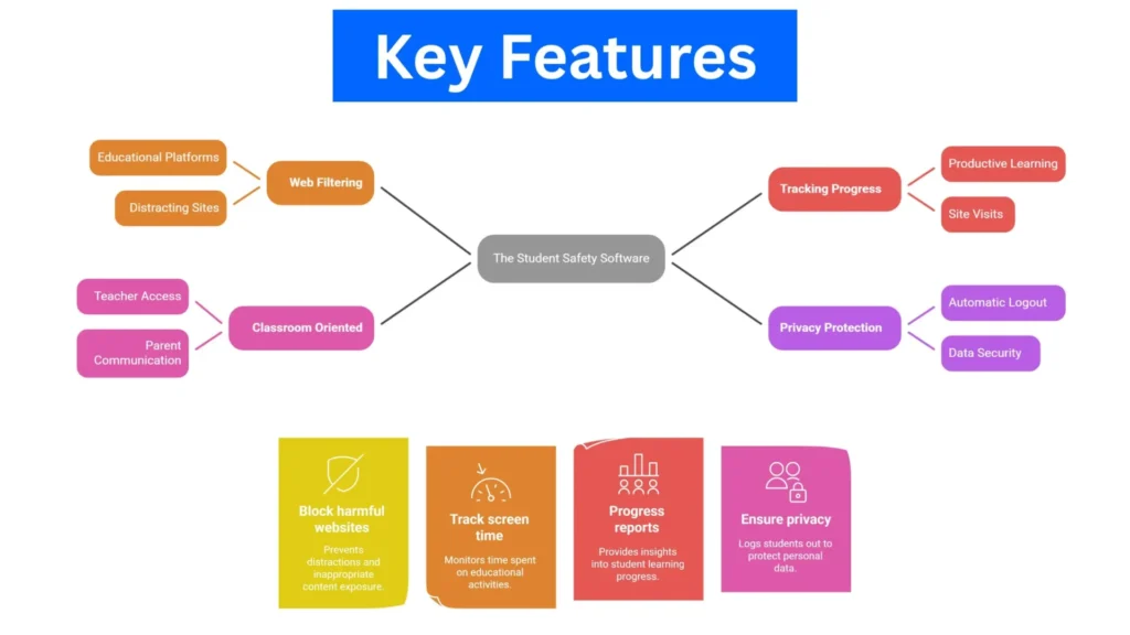 Key features of Niyantram student safety software – web filtering, classroom monitoring, privacy protection, and progress tracking.