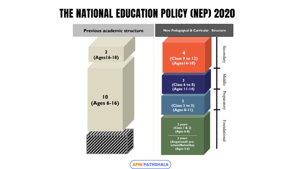 Diagram showing the National Education Policy of NEP 2020, with four stages: Foundational, Preparatory, Middle, and Secondary, compared to the previous system’s classification.