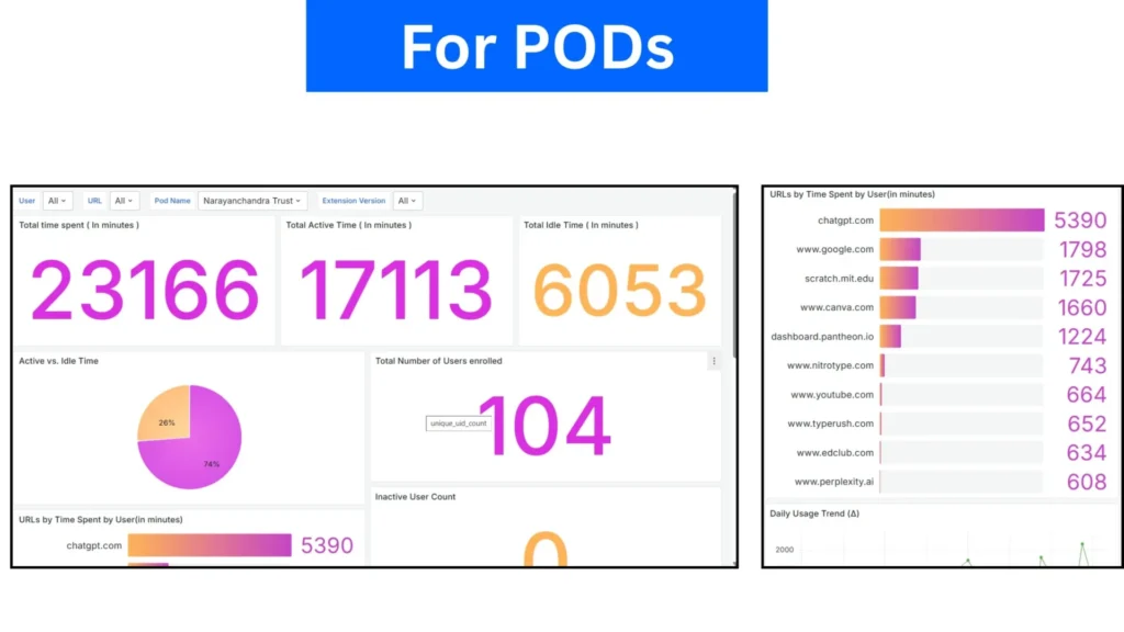 Niyantram dashboard view for POD leaders and teachers showing student activity, time tracking, and safe internet usage reports.