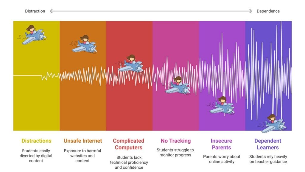 Illustration showing remote learning challenges like distractions, unsafe internet, complicated computers, lack of progress tracking, insecure parents, and dependent learners.