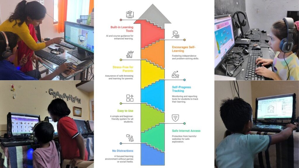 Students learning on Apna PC showing benefits like no distractions, safe internet access, self-learning, progress tracking, stress-free parents, and easy-to-use learning tools.