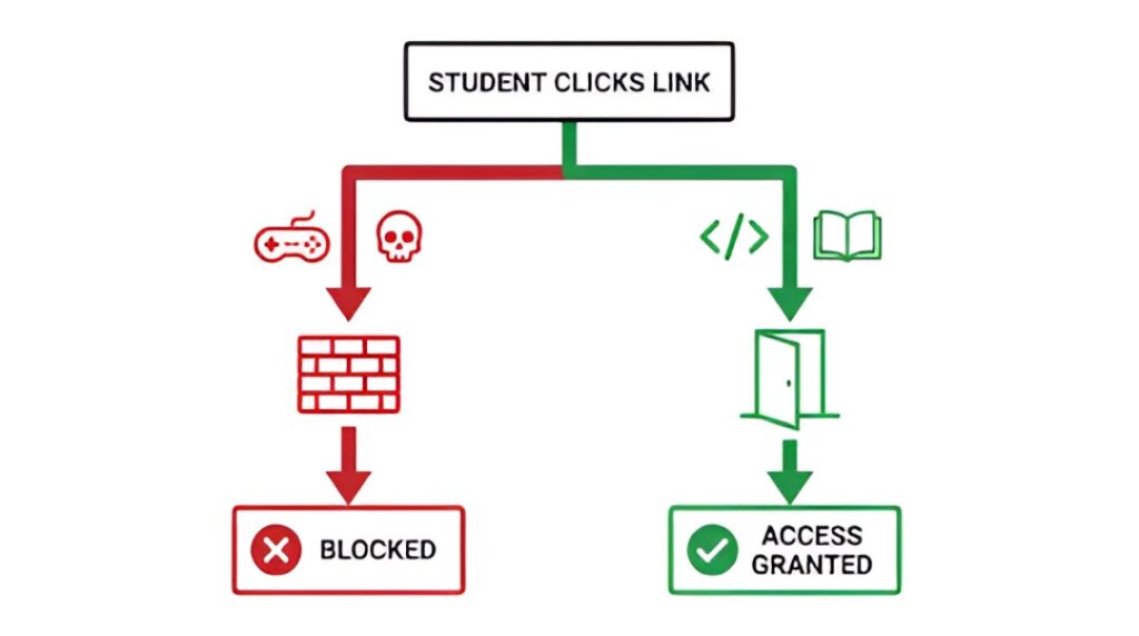 How Distractions Are Blocked Before the Internet Even Opens