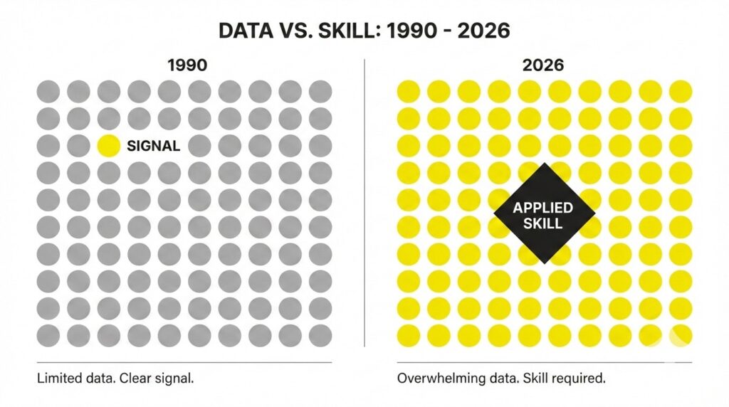 data vs. skill: 1990 - 2026
