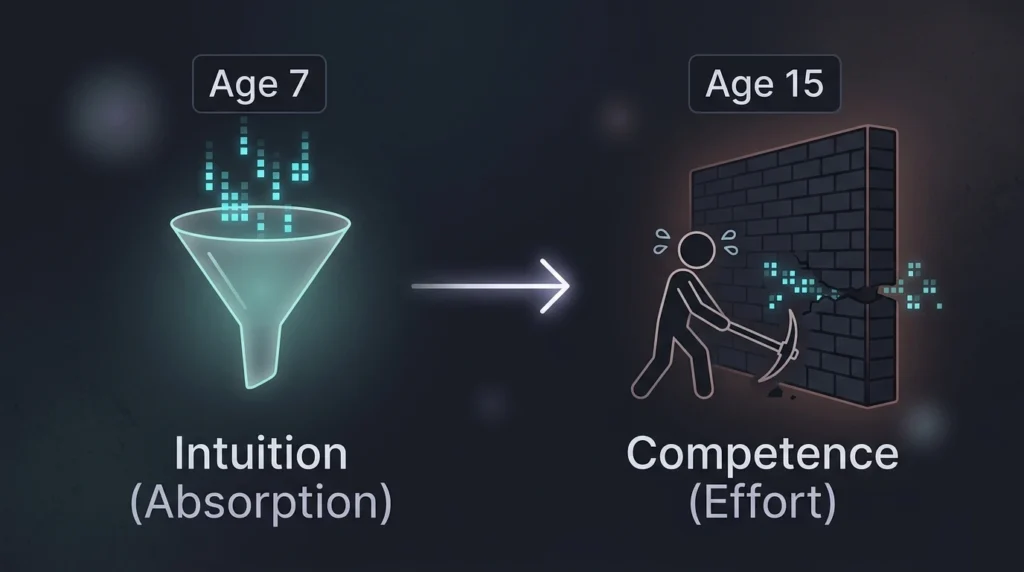 Digital learning journey from age 7 intuition to age 15 competence and skill development