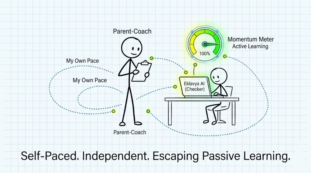 Self-paced digital learning with AI guidance and parent support