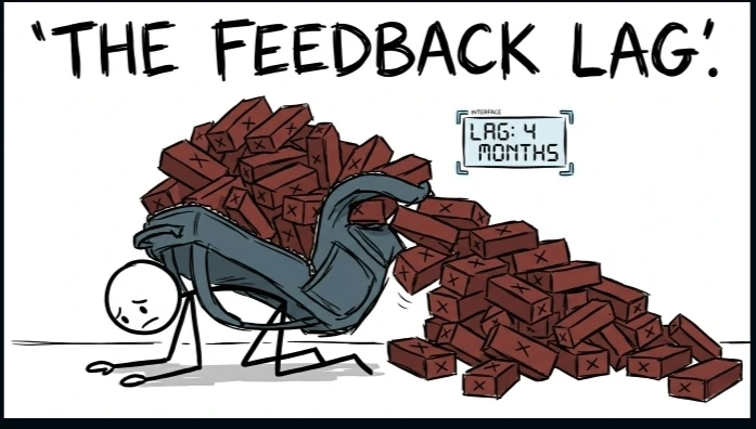 the feedback lag
